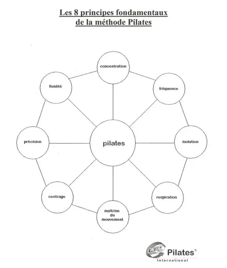 principes fondamentaux de la méthode Pilates - schéma