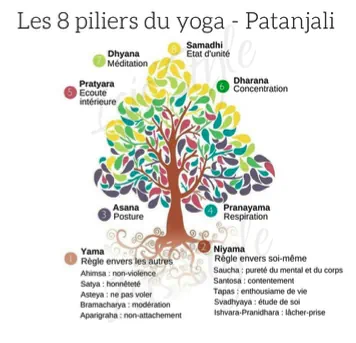 La philosophie des 8 piliers du Yoga de Patanjali - Odin Fitness à Saint Laurent